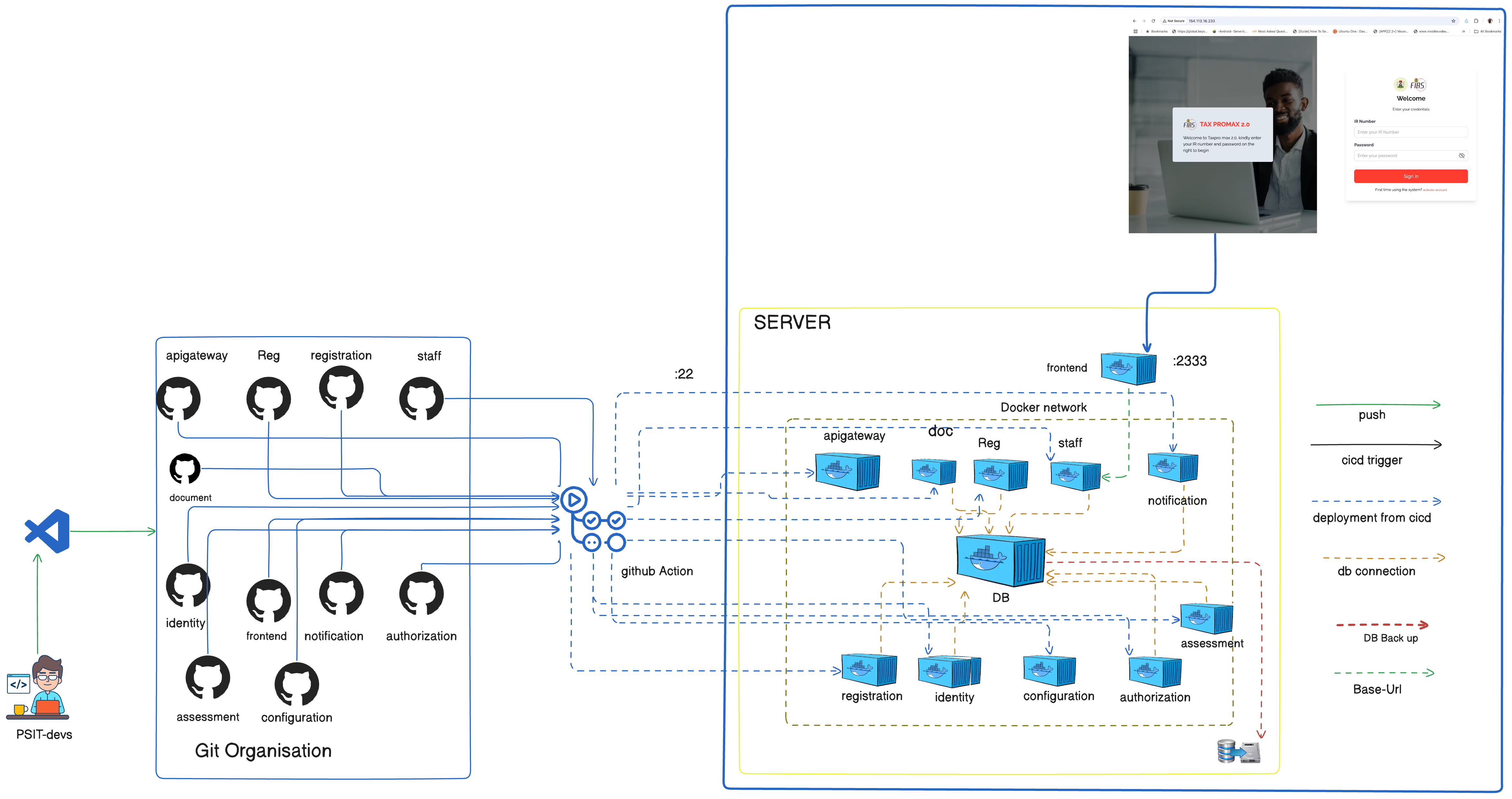 DevOps Automation